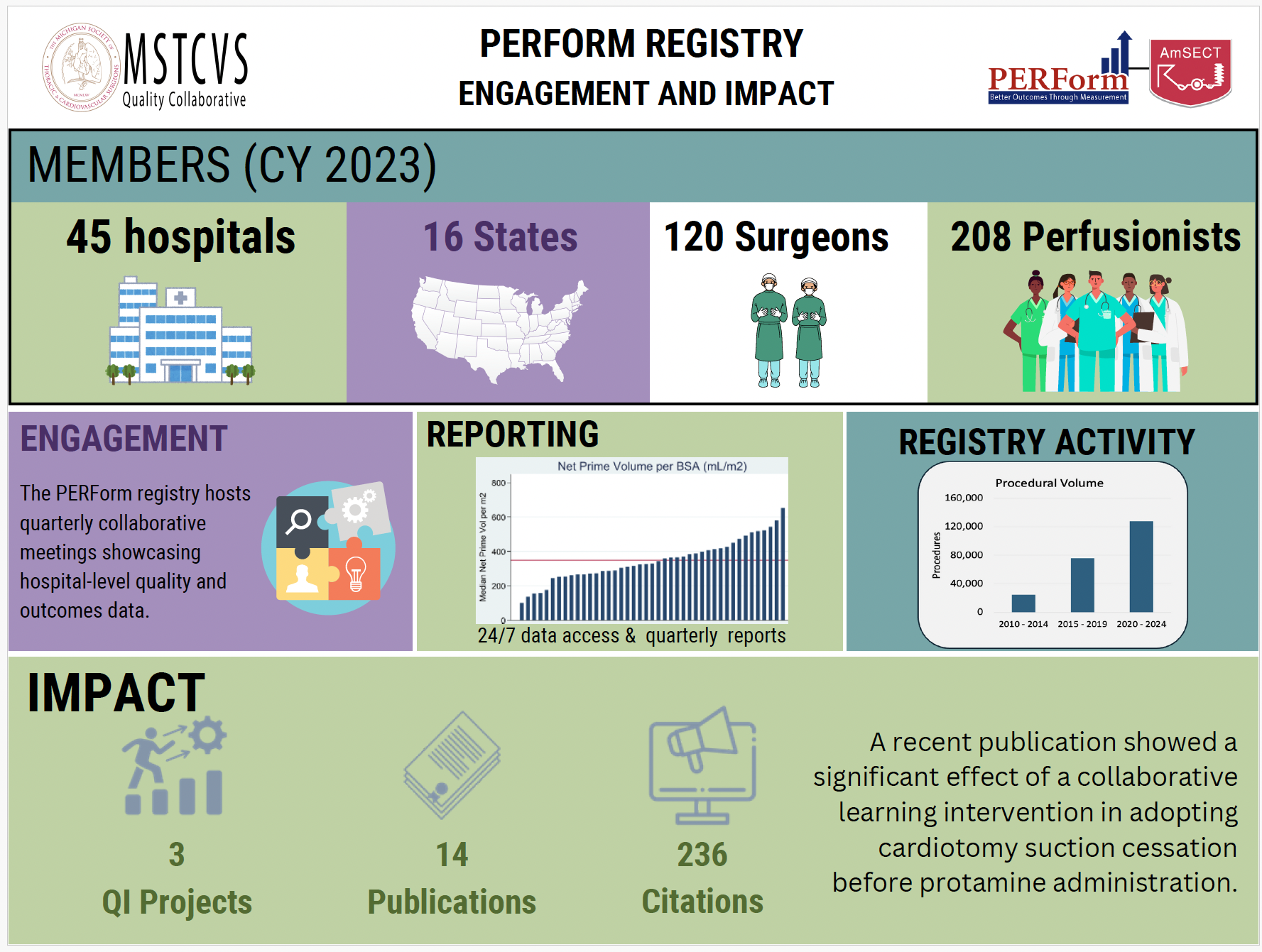 PERform Infographic